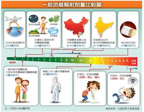 輻射對人的影響|輻射對健康的影響